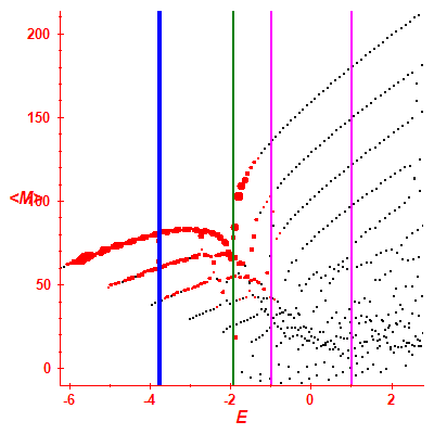 Peres lattice <M>
